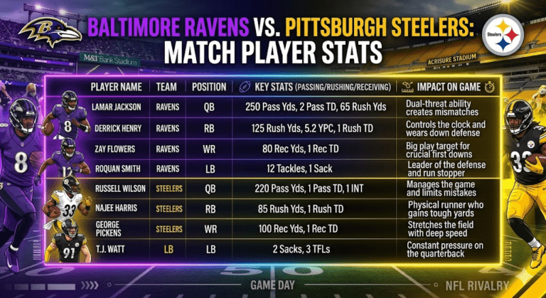 Baltimore Ravens vs Pittsburgh Steelers Match Player Stats