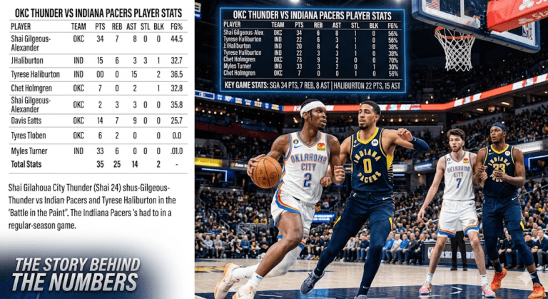 Oklahoma City Thunder vs Indiana Pacers Match Player Stats
