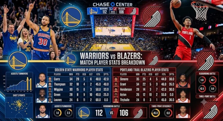 Golden State Warriors vs Portland Trail Blazers Match Player Stats