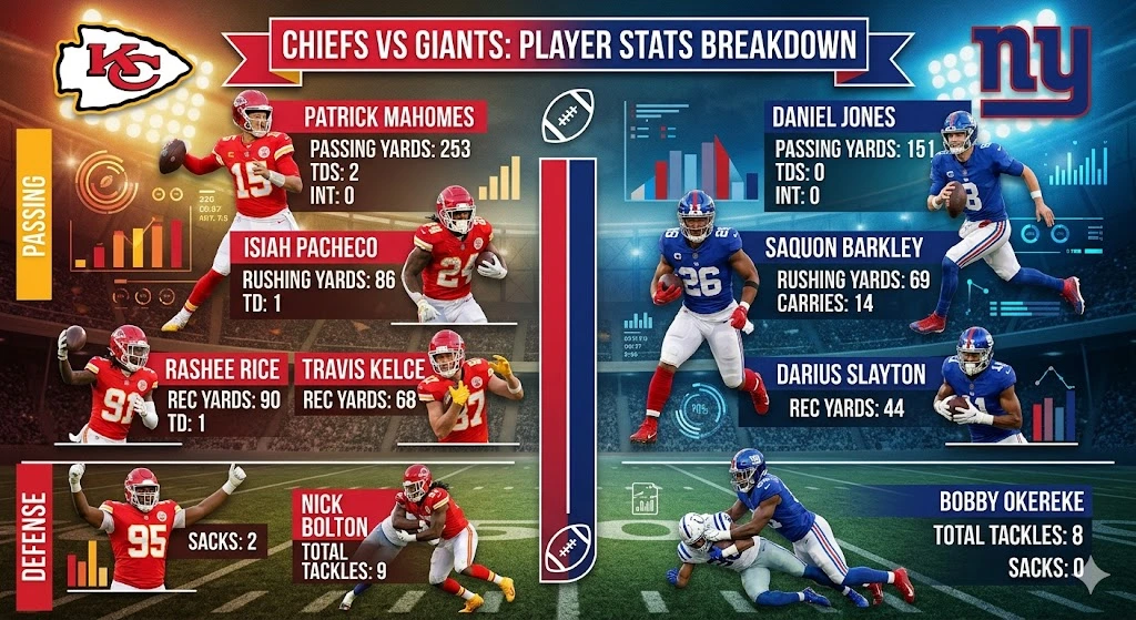 Kansas City Chiefs vs New York Giants Match Player Stats