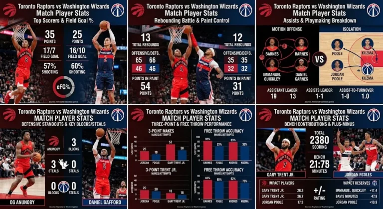 Toronto Raptors vs Washington Wizards Match Player Stats