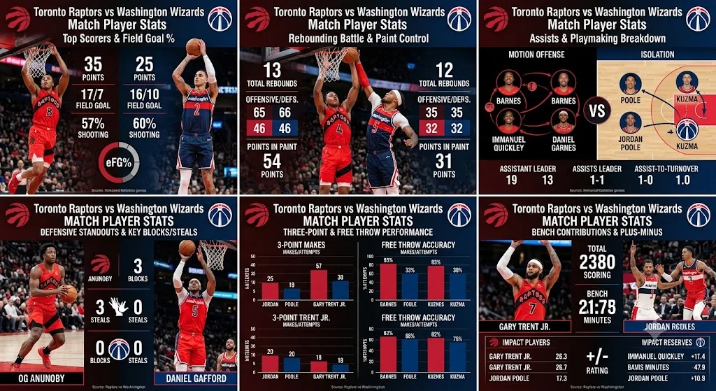 Toronto Raptors vs Washington Wizards Match Player Stats