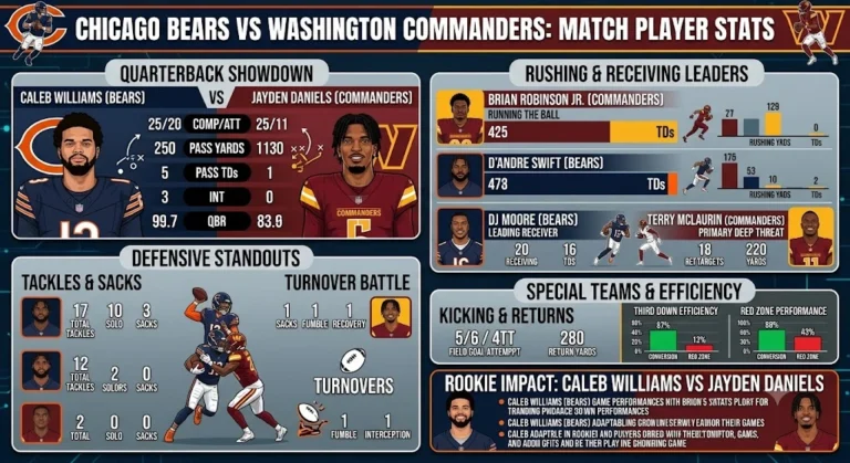 Chicago Bears vs Washington Commanders Match Player Stats