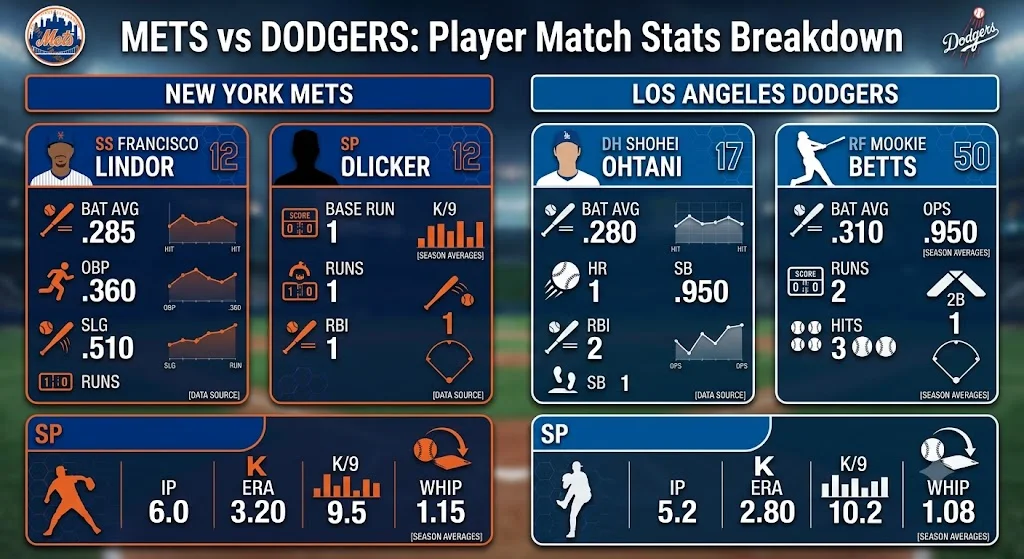 Mets vs Dodgers Match Player Stats
