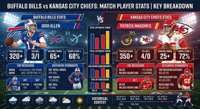 Buffalo Bills vs Kansas City Chiefs Match Player Stats