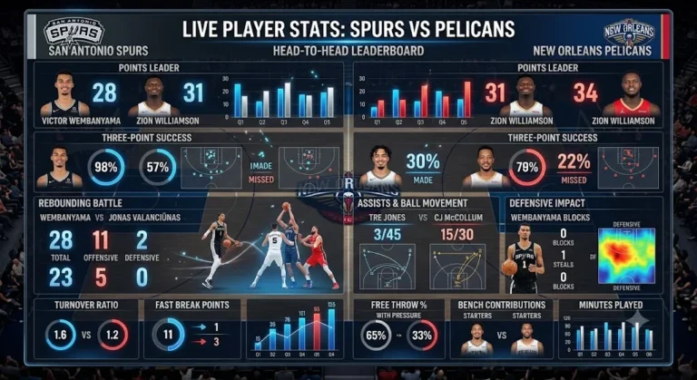 San Antonio Spurs vs New Orleans Pelicans Match Player Stats