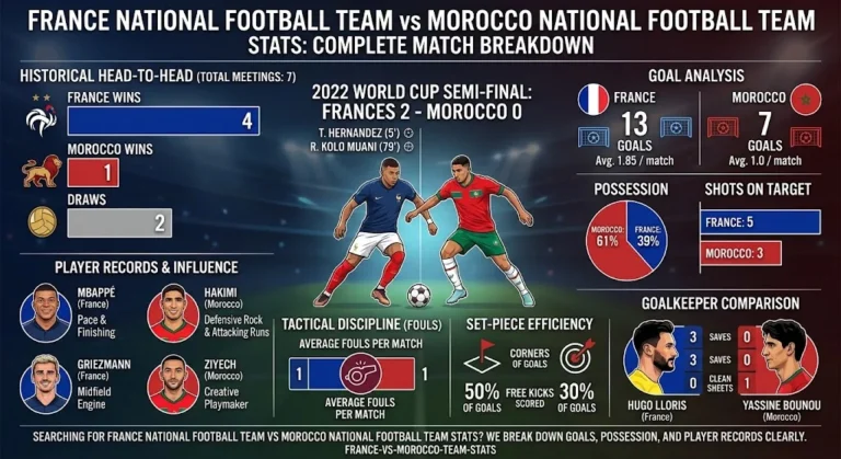 France vs Morocco: National Football Team Stats Explained