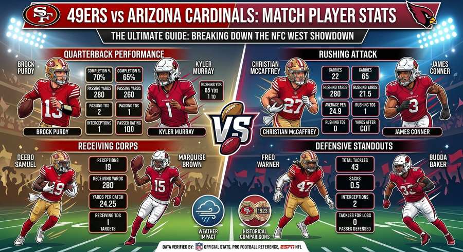 49ers vs Arizona Cardinals Match Player Stats