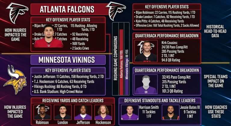 Complete Breakdown of Atlanta Falcons vs Minnesota Vikings Match Player Stats