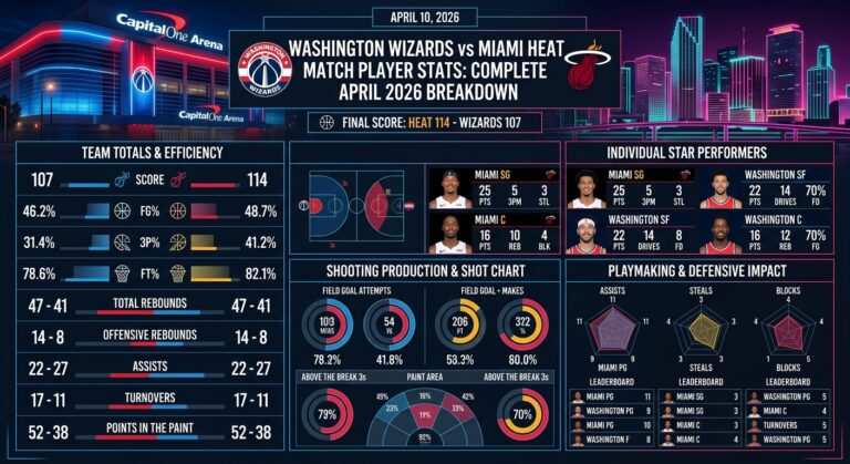 Washington Wizards vs Miami Heat Match Player Stats: Complete April 2026 Breakdown